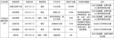 2025年危險廢物產(chǎn)生單位污染環(huán)境防治信息公開